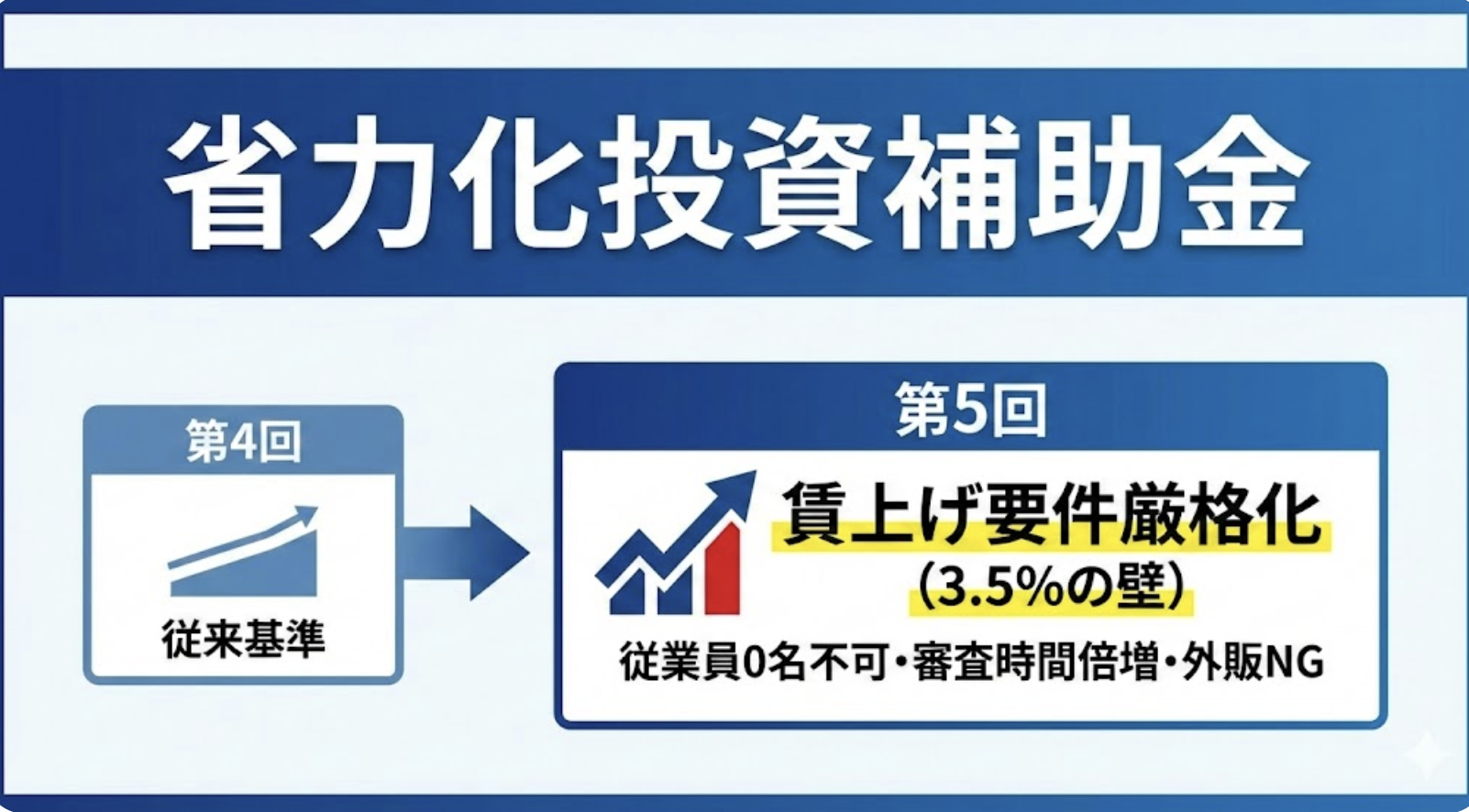 【徹底比較】省力化投資補助金、第4回と第5回の違いとは？賃上げ要件厳格化の背景を解説