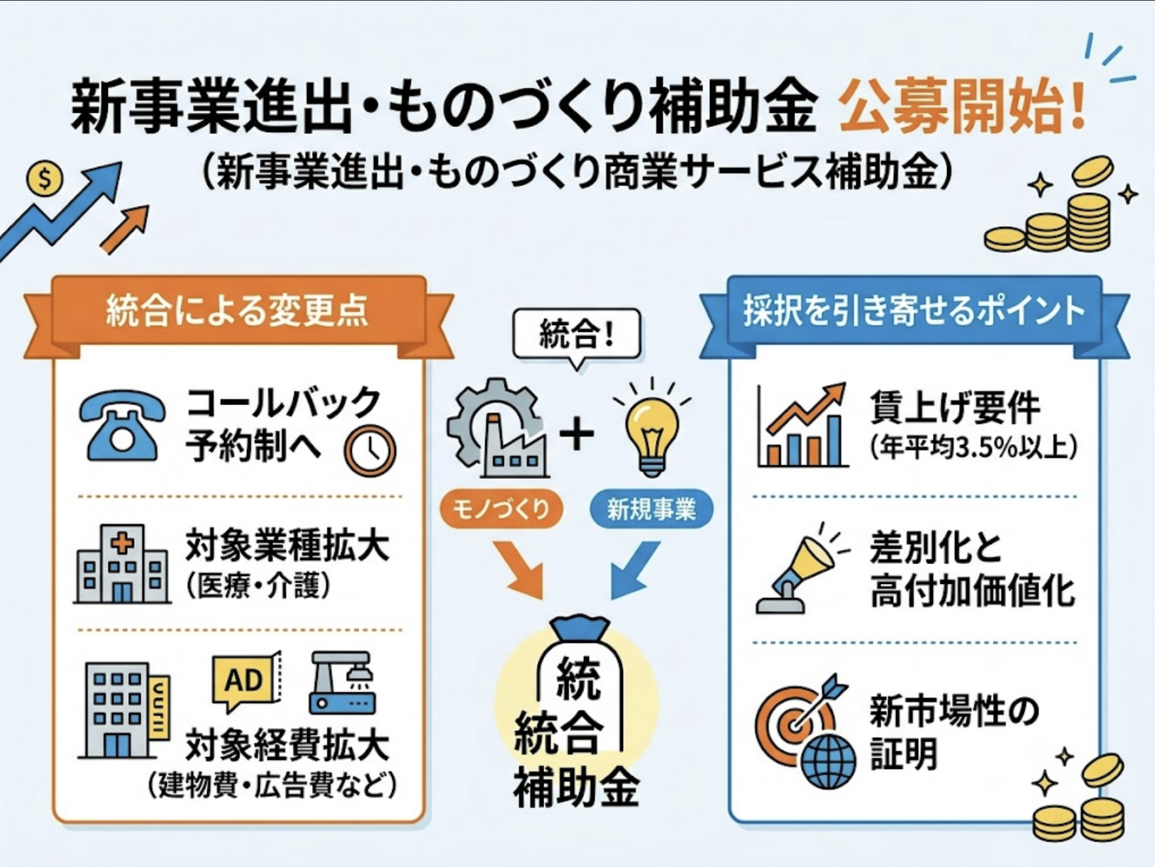 新事業進出・ものづくり補助金の公募開始！統合による変更点と採択を引き寄せるポイントを解説